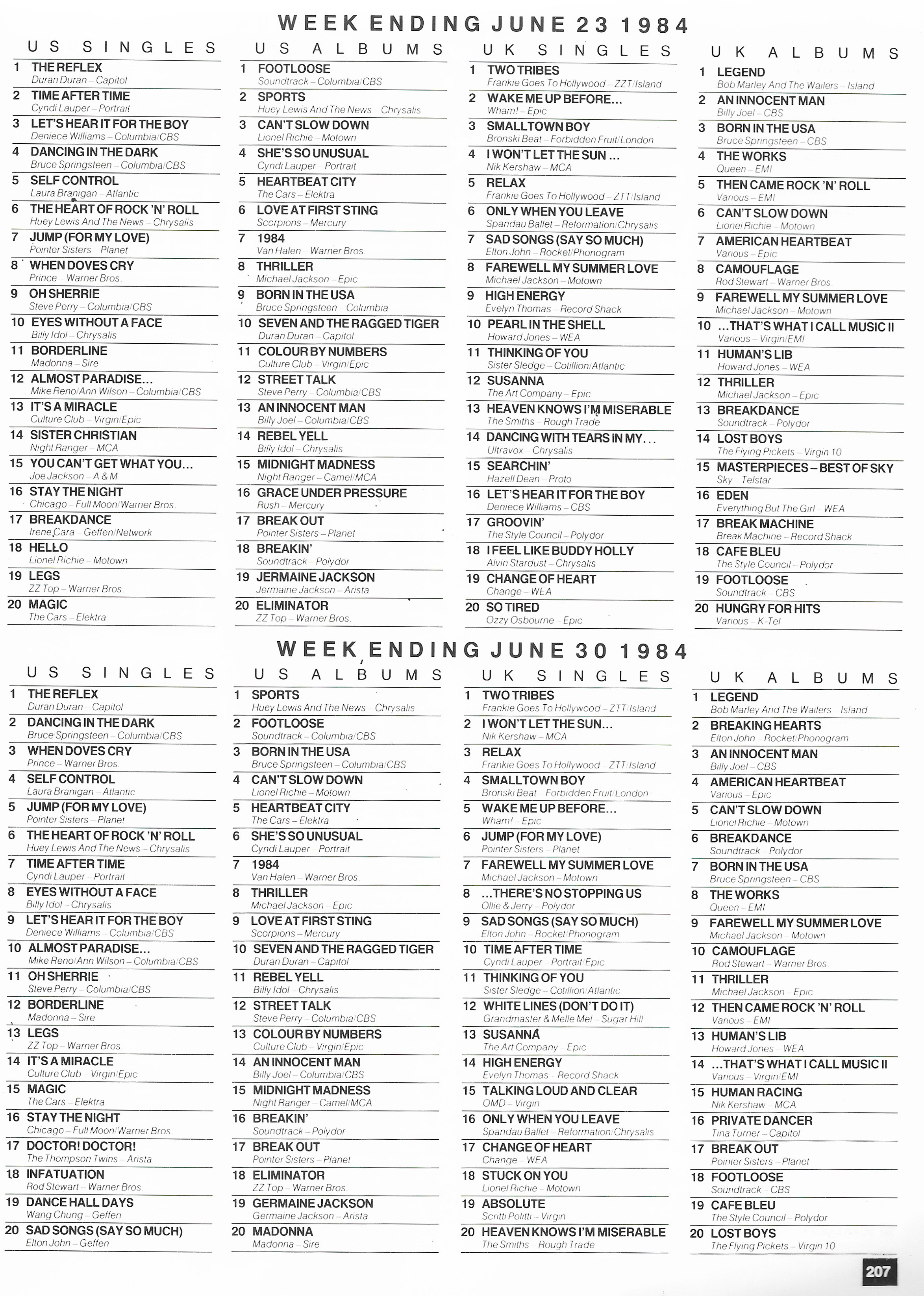 Chartpositions 1983 - 1984